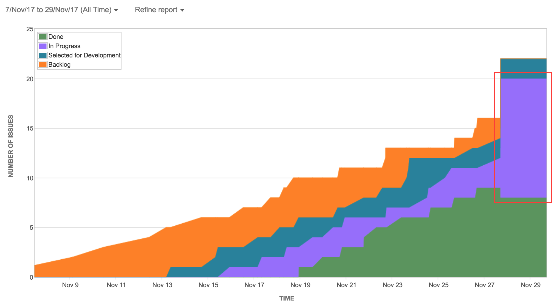 Voorbeeld Cumulative Flow Diagram